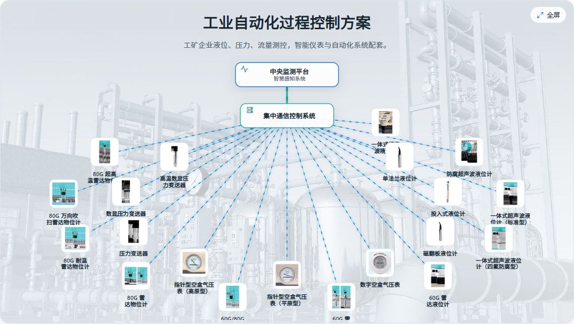 工业自动化过程控制方案